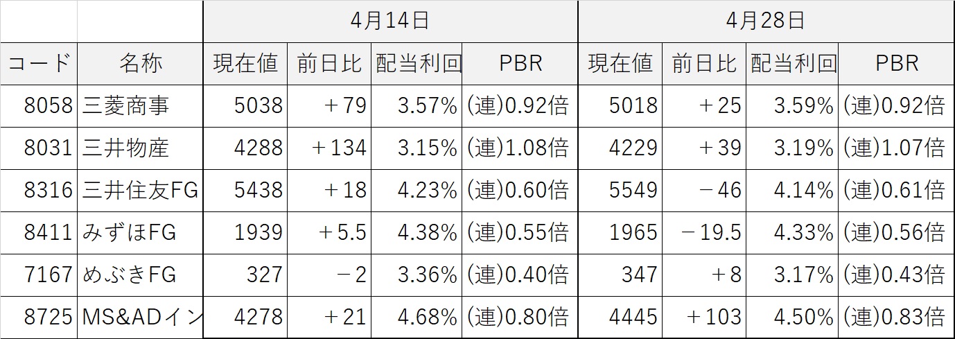 コア・サテライト戦略 株式銘柄群