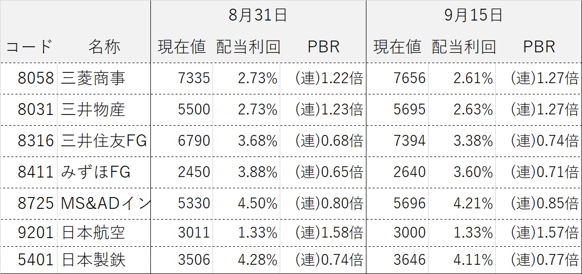 コア・サテライト戦略 株式銘柄群
