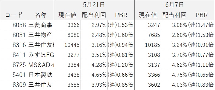 コア・サテライト戦略 株式銘柄群