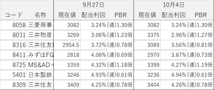 コア・サテライト戦略 株式銘柄群