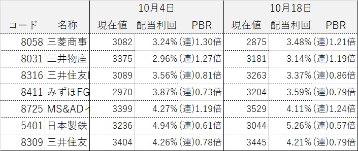 コア・サテライト戦略 株式銘柄群