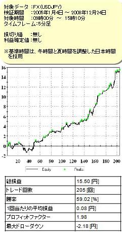 トレーダーズショップ : DVD システムトレード 日経225的FXの検証