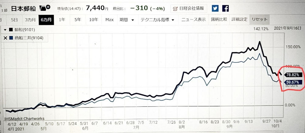 二銘柄サヤ