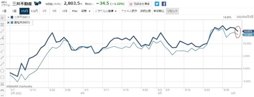 8801三井不動産買いと8802三菱地所売りのさや取り1