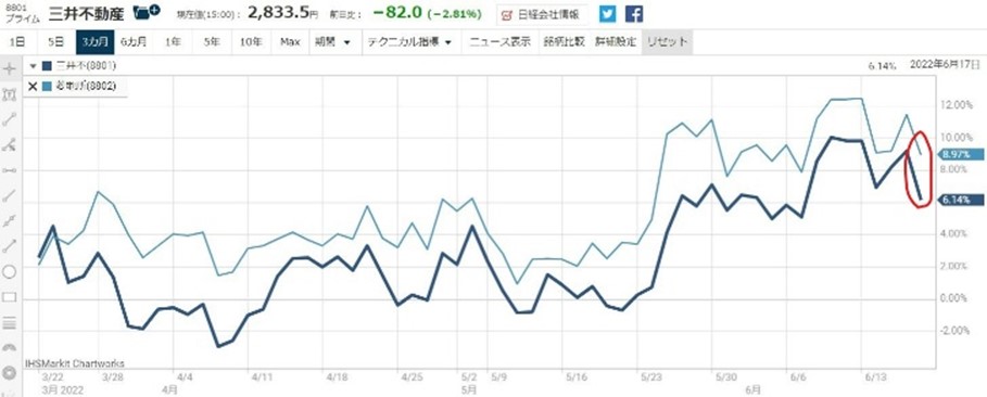 8801三井不動産買いと8802三菱地所売りのさや取り2