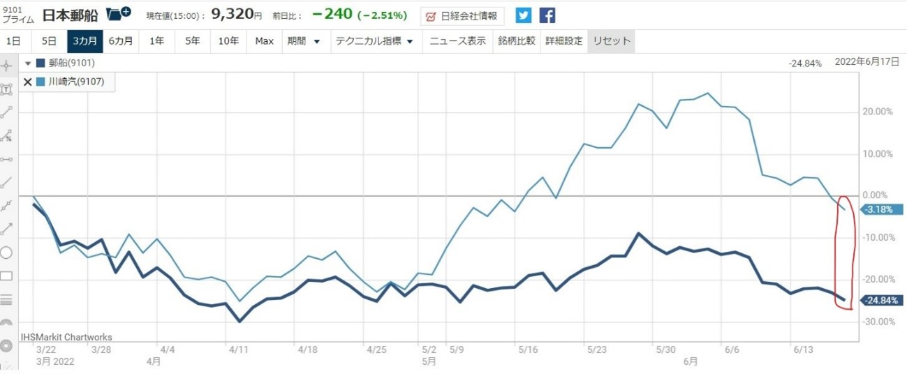 日本郵船と川崎汽船