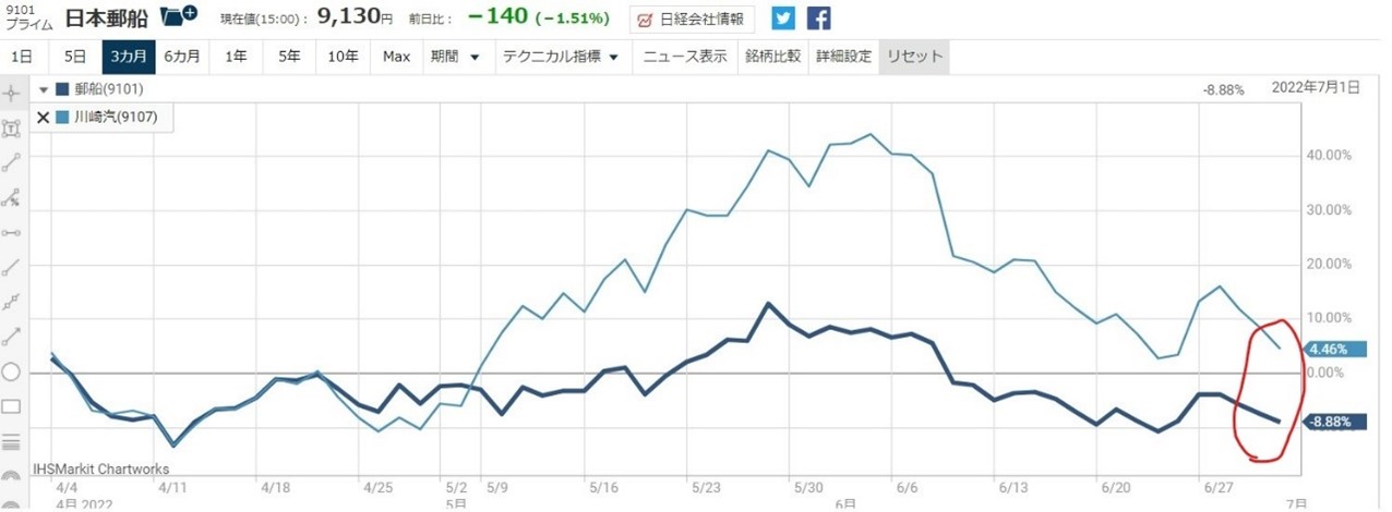 日本郵船と川崎汽船
