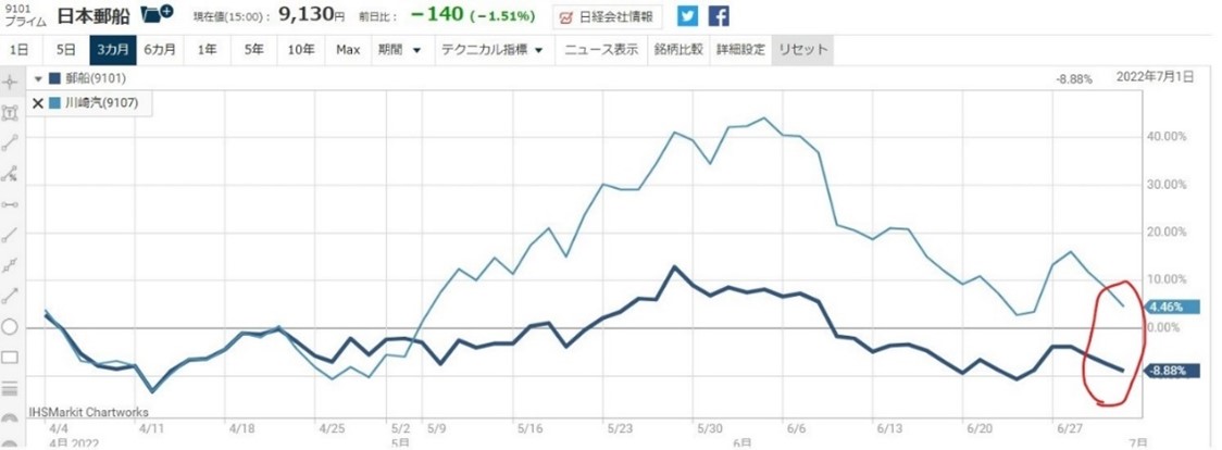 日本郵船