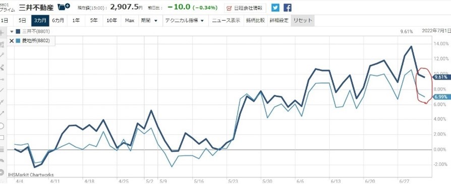 8801三井不動産買いと8802三菱地所売り