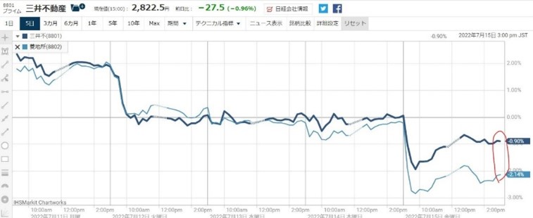 8801三井不動産買いと8802三菱地所売り