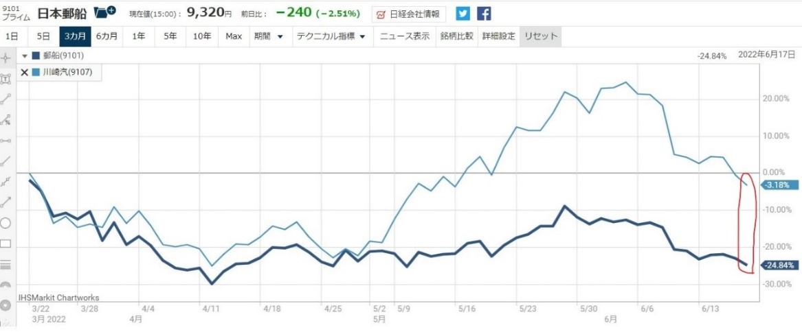 日本郵船