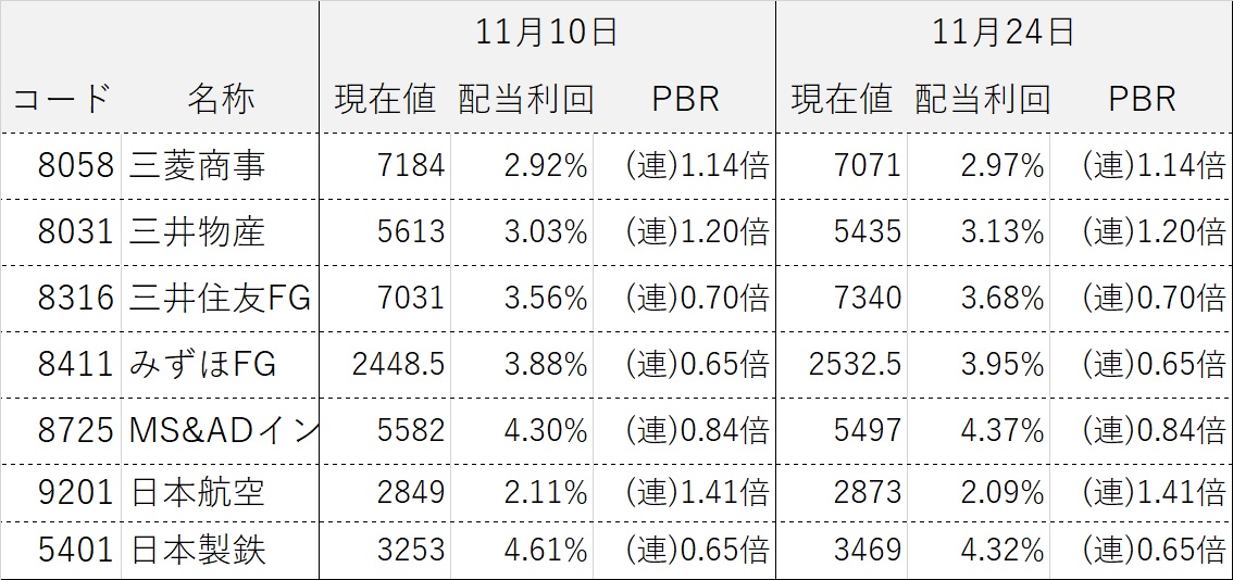 コア・サテライト戦略 株式銘柄群
