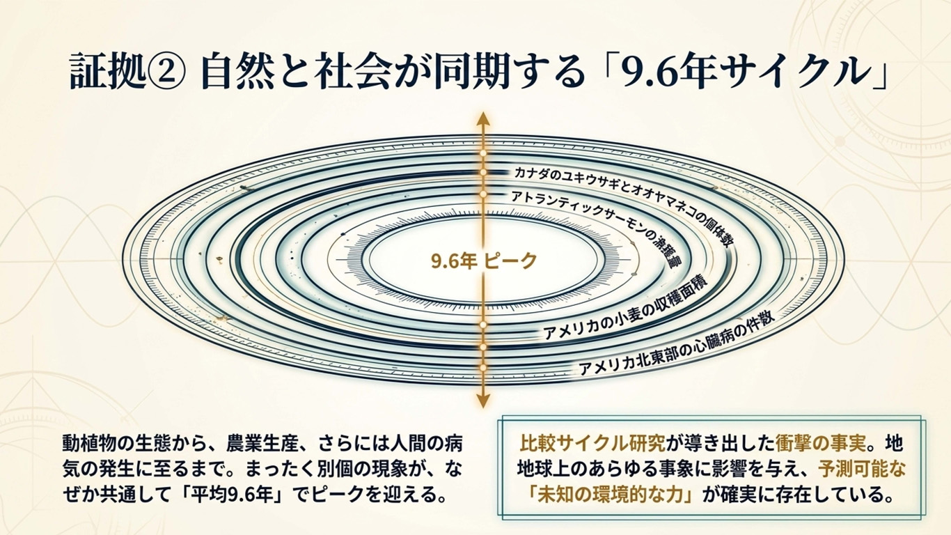 自然と社会が同期する9.6年サイクル